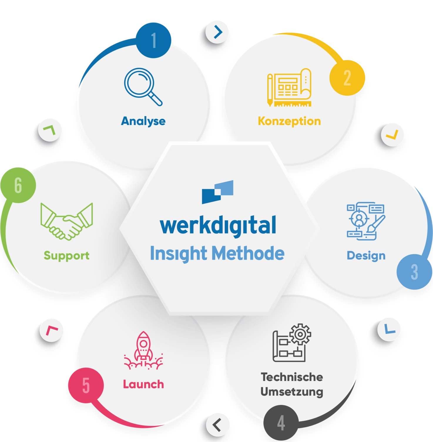 Werkdigital Insight-Methode Werkdigital Insight-Methode
